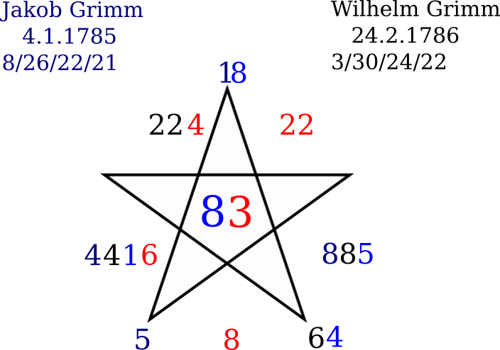 Gemeinsames pentadisches Zahlenbild der Gebrüder Grimm