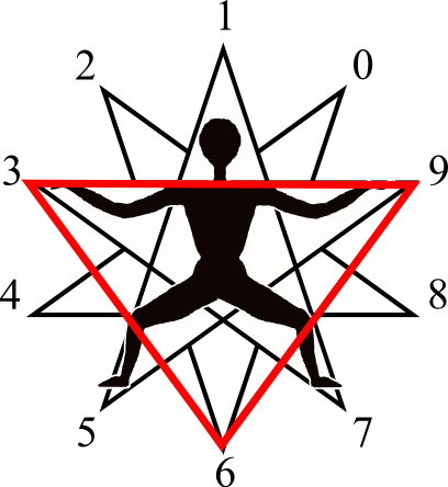 Pentagramm mit menschlicher Figur und Dreiecksverbindung drei, sechs und neun