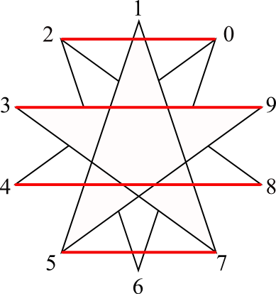 alle-vier-ebenen Die vier Ebenen der Pentalogie als horizontale Verbindungen im Pentagramm