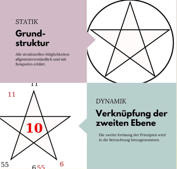 Pentalogie-Einsteigerkurs – Grundlagen in zwei Teilen